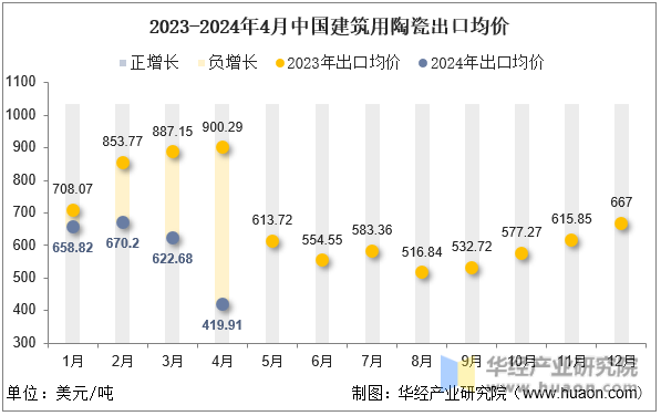 2023-2024年4月中国建筑用陶瓷出口均价