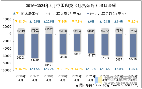 2016-2024年4月中国肉类（包括杂碎）出口金额