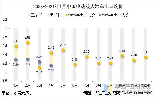 2023-2024年4月中国电动载人汽车出口均价
