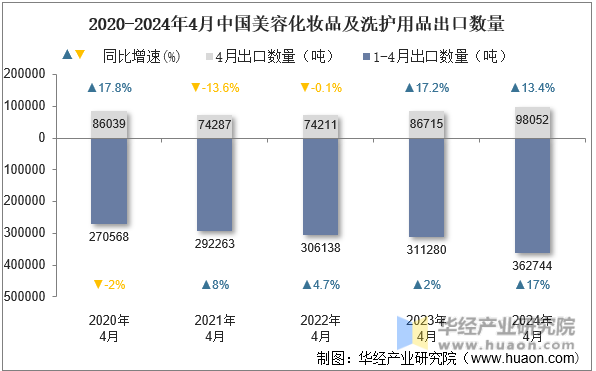 2020-2024年4月中国美容化妆品及洗护用品出口数量