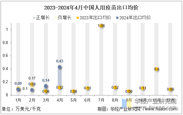 2023-2024年4月中国人用疫苗出口均价