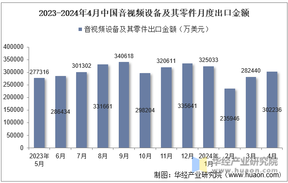 2023-2024年4月中国音视频设备及其零件月度出口金额