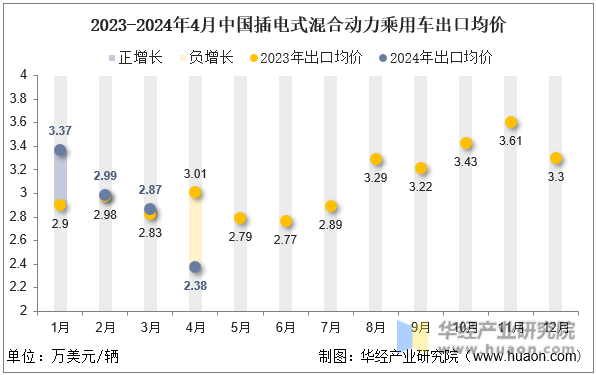 2023-2024年4月中国插电式混合动力乘用车出口均价