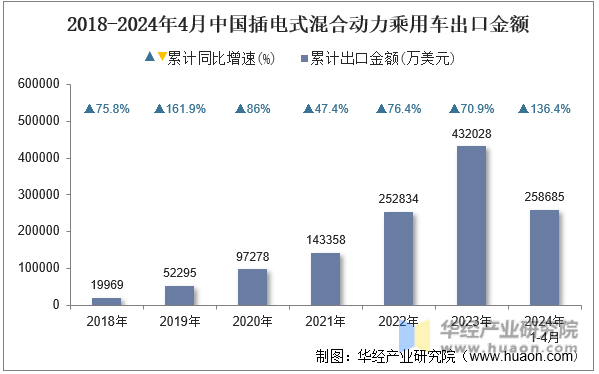 2018-2024年4月中国插电式混合动力乘用车出口金额