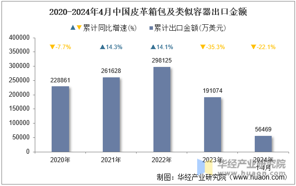 2020-2024年4月中国皮革箱包及类似容器出口金额