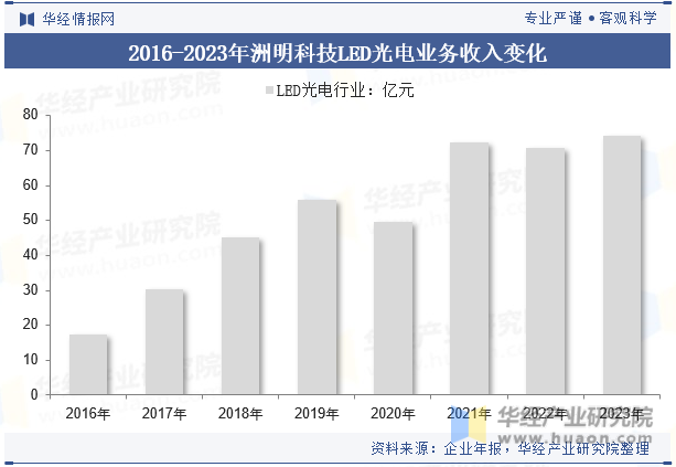 2016-2023年洲明科技LED光电业务收入变化