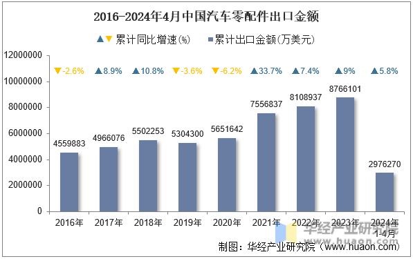 2016-2024年4月中国汽车零配件出口金额