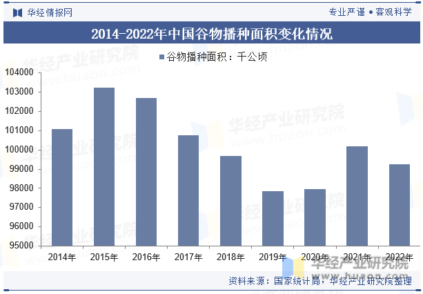 2014-2022年中国谷物播种面积变化情况