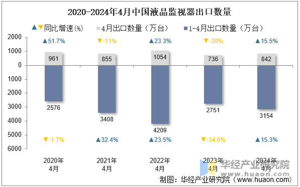 2020-2024年4月中国液晶监视器出口数量