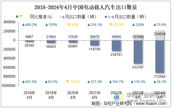 2018-2024年4月中国电动载人汽车出口数量