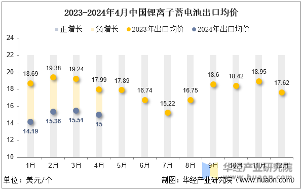 2023-2024年4月中国锂离子蓄电池出口均价