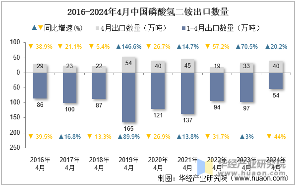 2016-2024年4月中国磷酸氢二铵出口数量