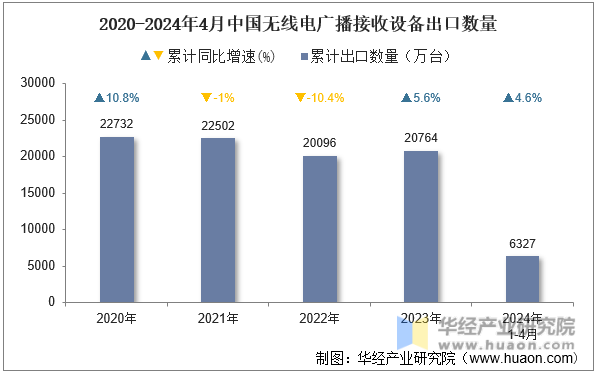 2020-2024年4月中国无线电广播接收设备出口数量