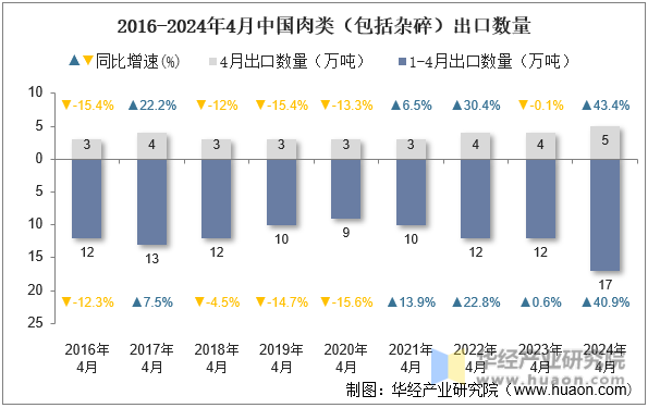 2016-2024年4月中国肉类（包括杂碎）出口数量