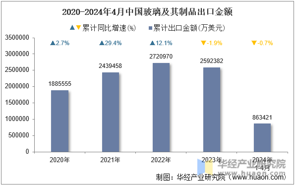 2020-2024年4月中国玻璃及其制品出口金额