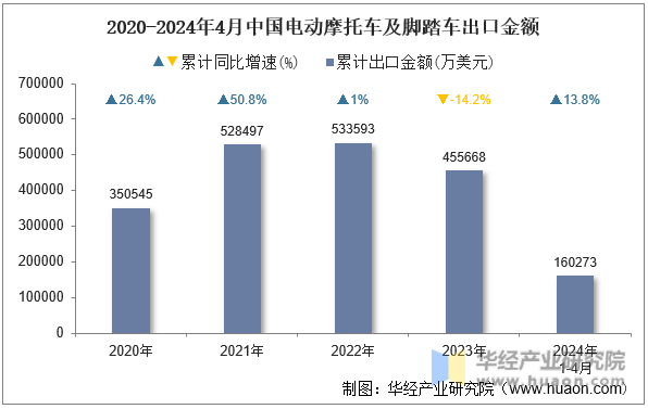 2020-2024年4月中国电动摩托车及脚踏车出口金额