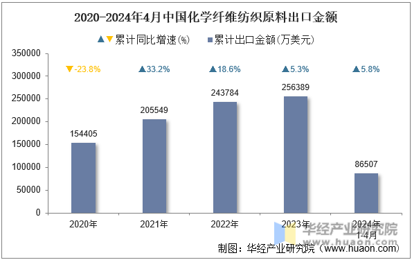 2020-2024年4月中国化学纤维纺织原料出口金额