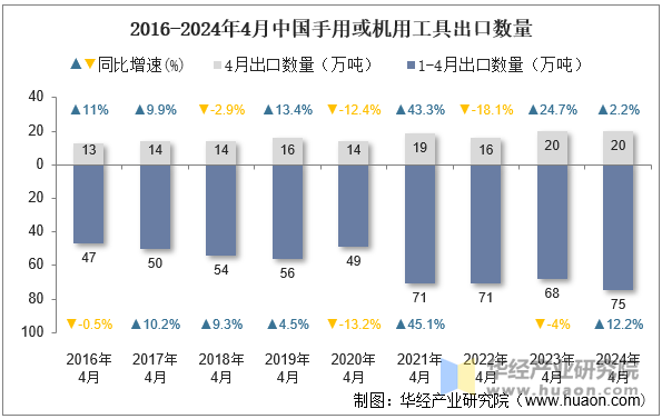 2016-2024年4月中国手用或机用工具出口数量