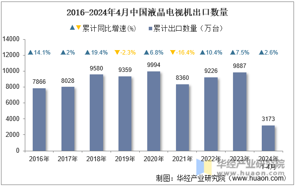 2016-2024年4月中国液晶电视机出口数量