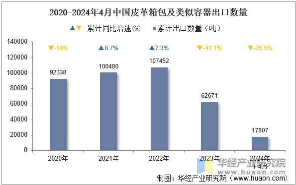 2020-2024年4月中国皮革箱包及类似容器出口数量
