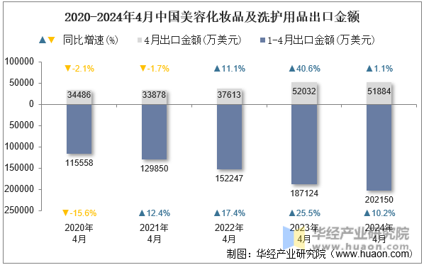 2020-2024年4月中国美容化妆品及洗护用品出口金额