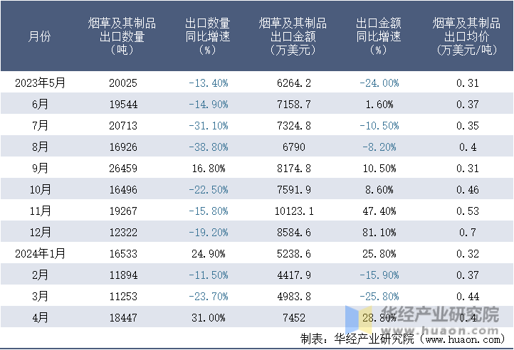 2023-2024年4月中国烟草及其制品出口情况统计表