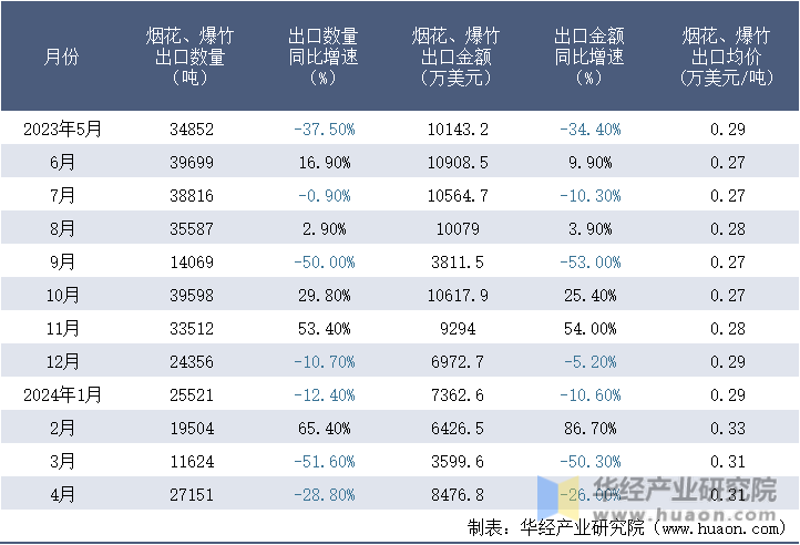 2023-2024年4月中国烟花、爆竹出口情况统计表