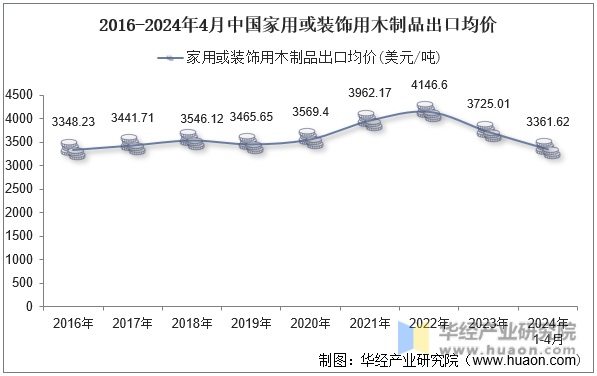 2016-2024年4月中国家用或装饰用木制品出口均价