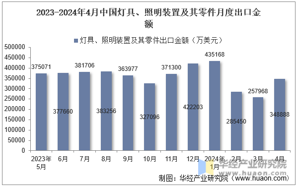 2023-2024年4月中国灯具、照明装置及其零件月度出口金额