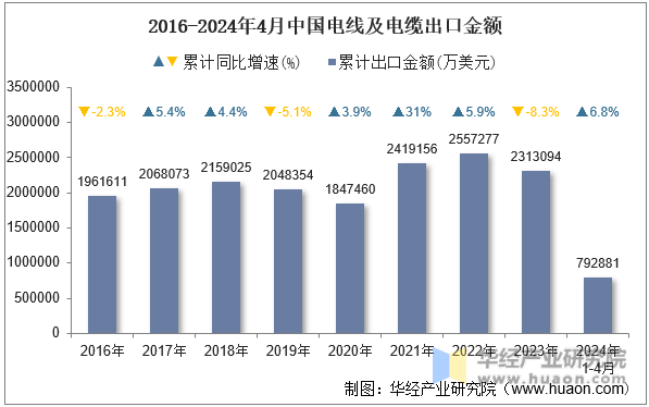 2016-2024年4月中国电线及电缆出口金额