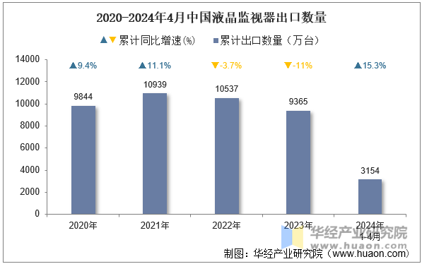 2020-2024年4月中国液晶监视器出口数量