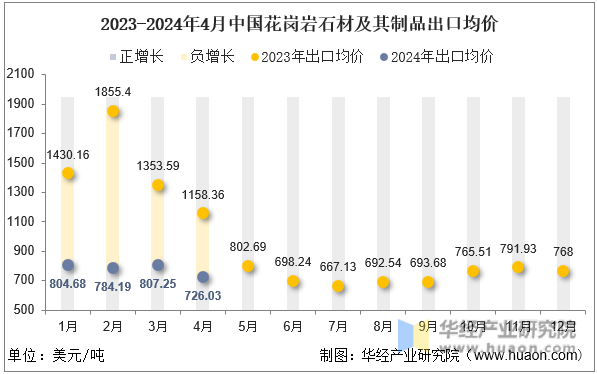 2023-2024年4月中国花岗岩石材及其制品出口均价