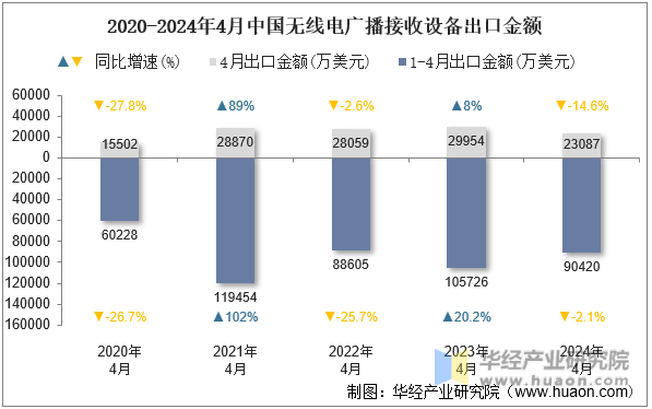 2020-2024年4月中国无线电广播接收设备出口金额