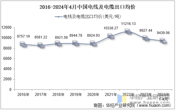 2016-2024年4月中国电线及电缆出口均价
