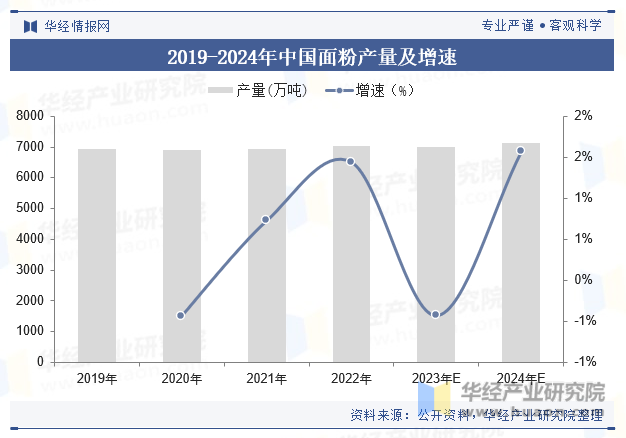 2019-2024年中国面粉产量及增速