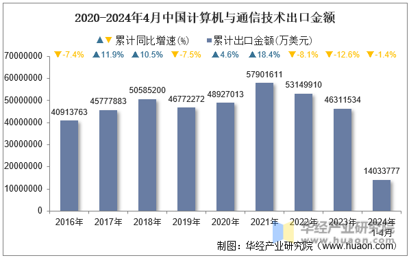 2023-2024年4月中国计算机与通信技术月度出口金额