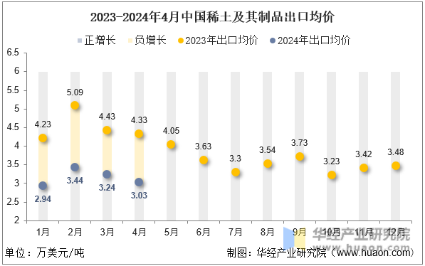 2023-2024年4月中国稀土及其制品出口均价