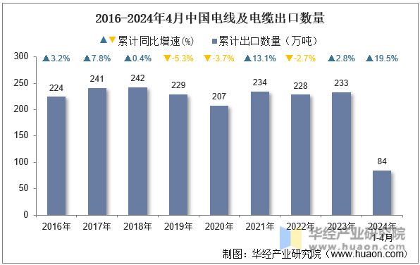 2016-2024年4月中国电线及电缆出口数量