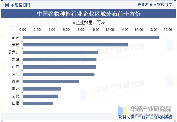 中国谷物种植行业企业区域分布前十省份