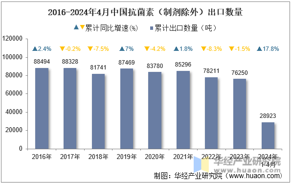 2016-2024年4月中国抗菌素（制剂除外）出口数量