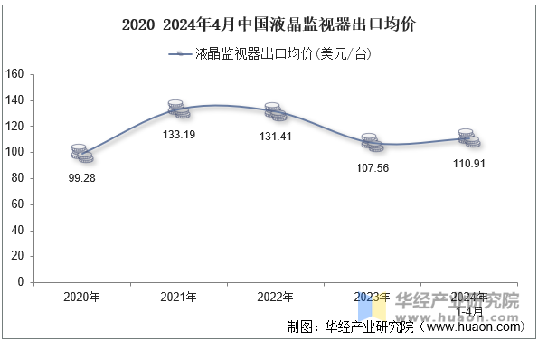 2020-2024年4月中国液晶监视器出口均价