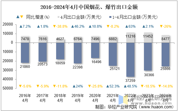 2016-2024年4月中国烟花、爆竹出口金额