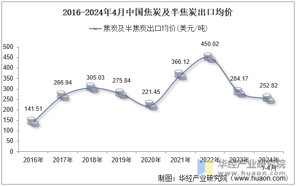 2016-2024年4月中国焦炭及半焦炭出口均价