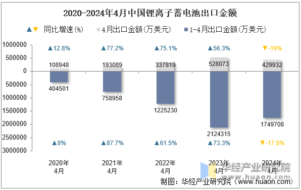 2020-2024年4月中国锂离子蓄电池出口金额