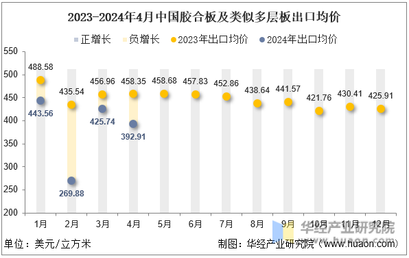 2023-2024年4月中国胶合板及类似多层板出口均价