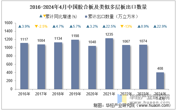 2016-2024年4月中国胶合板及类似多层板出口数量