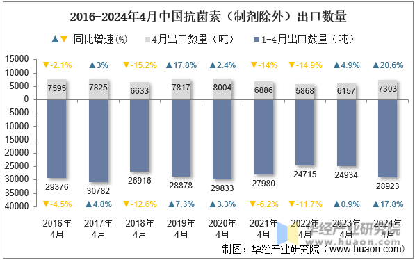 2016-2024年4月中国抗菌素（制剂除外）出口数量