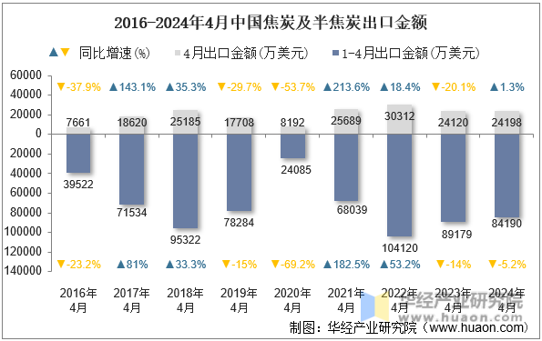 2016-2024年4月中国焦炭及半焦炭出口金额