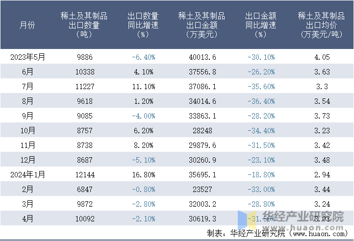 2023-2024年4月中国稀土及其制品出口情况统计表