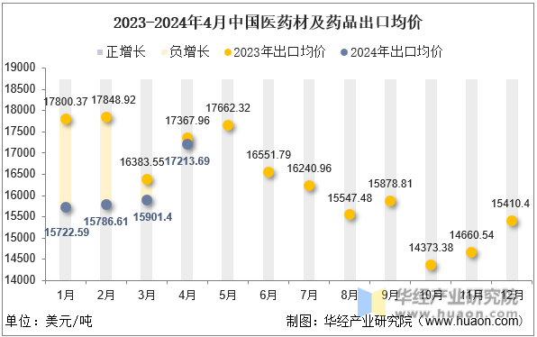 2023-2024年4月中国医药材及药品出口均价
